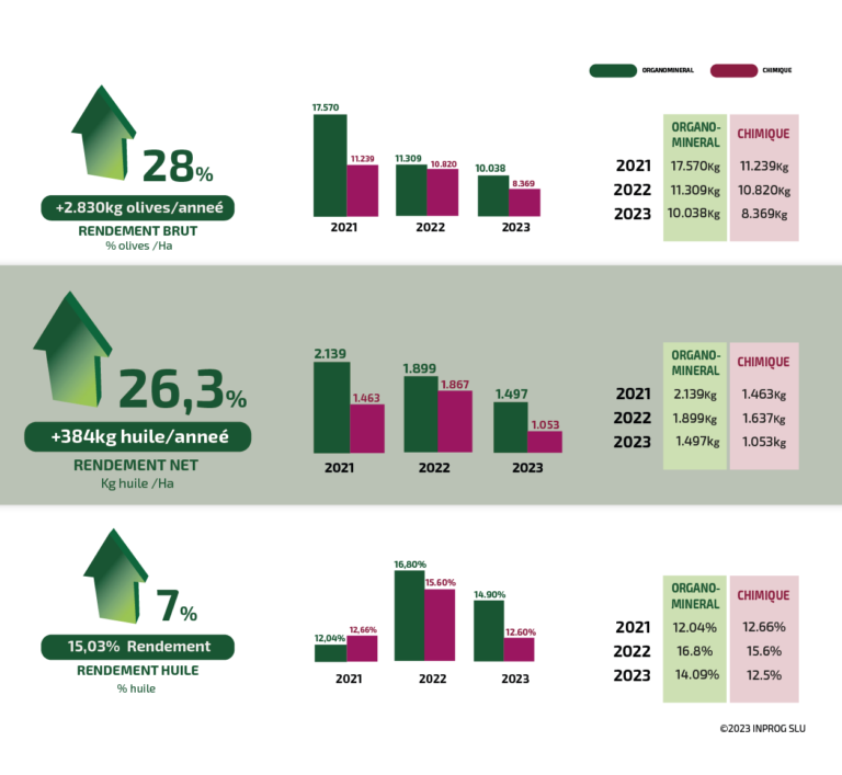 Inprog organomineraux vs